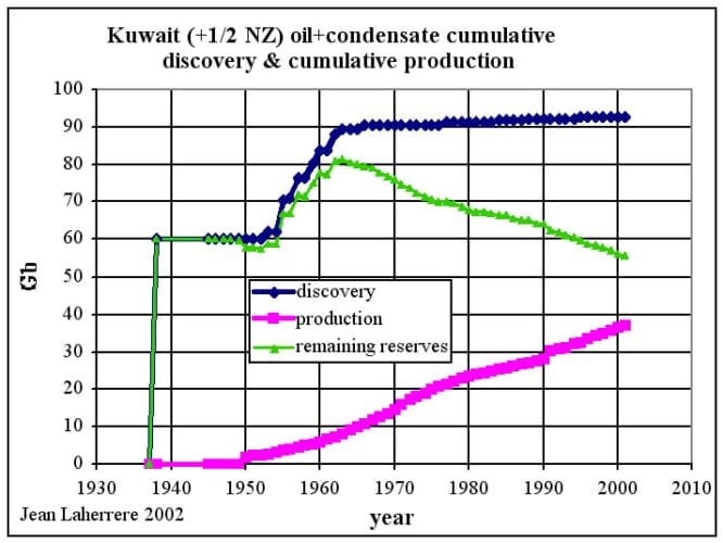 Kuwait and oil reserves Peak Oil